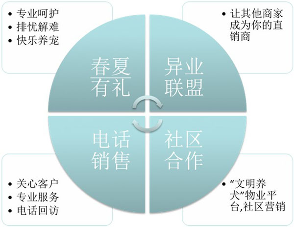 ag真人国际官网后期支持—宠物店运营指导