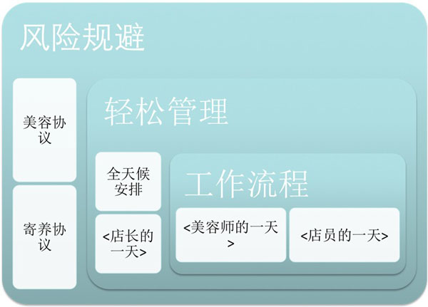 ag真人国际官网后期支持—宠物店运营指导