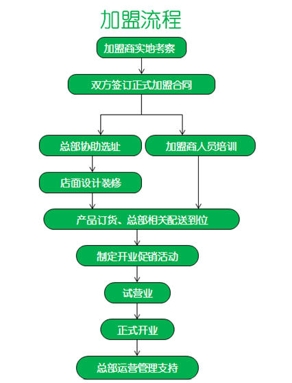 加盟ag真人国际官网的流程是什么