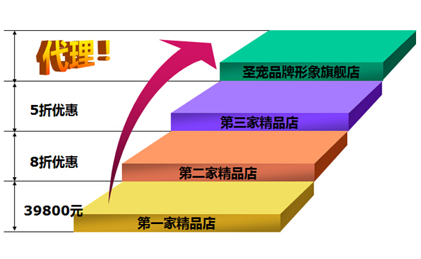 代理模式支持优惠？