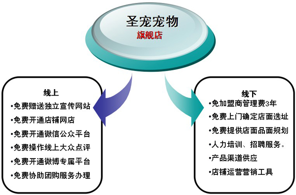 总部助您创业启程